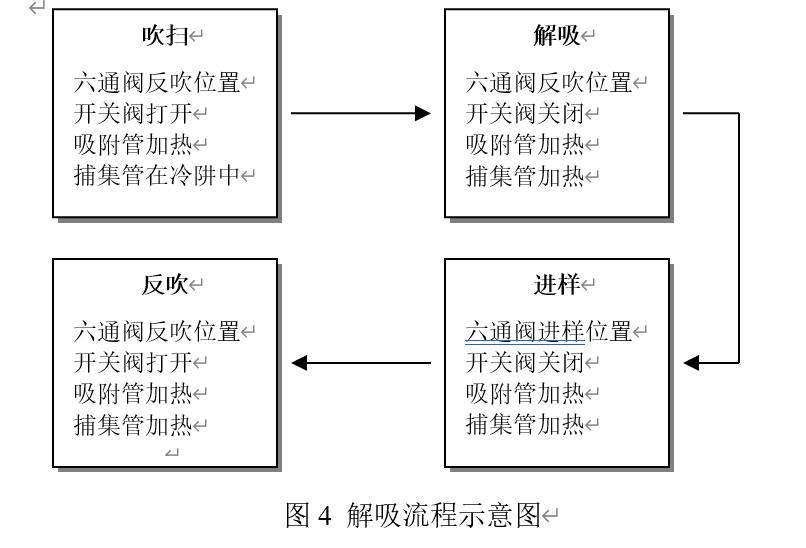 熱解吸儀